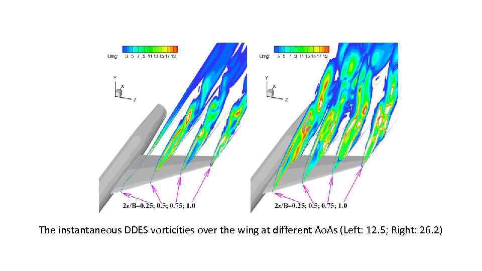 The instantaneous DDES vorticities over the wing at different Ao. As (Left: 12. 5;