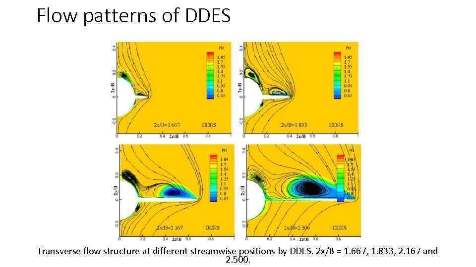 Flow patterns of DDES Transverse flow structure at different streamwise positions by DDES. 2