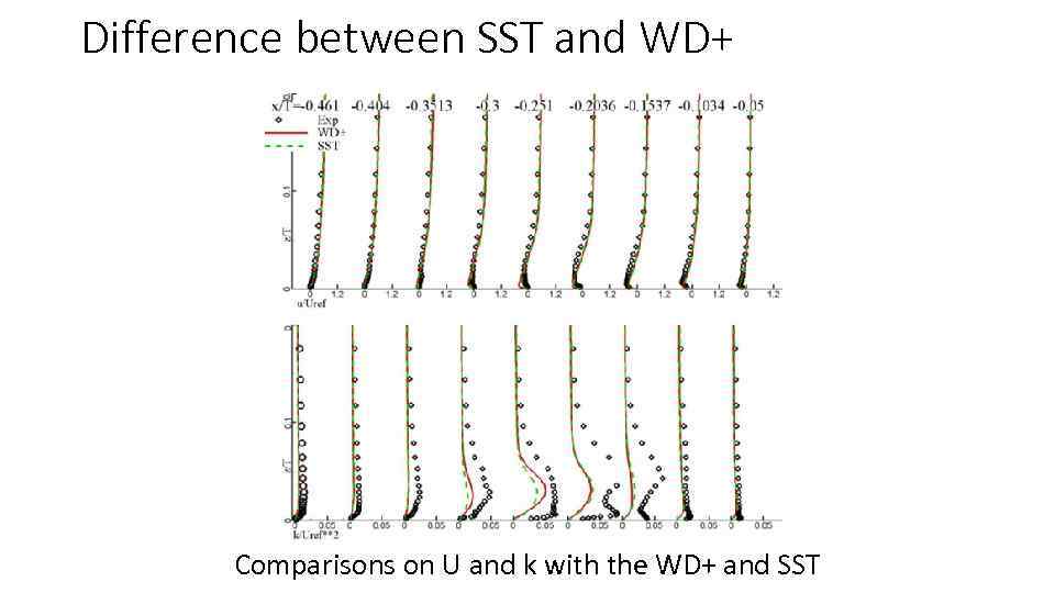 Difference between SST and WD+ Comparisons on U and k with the WD+ and