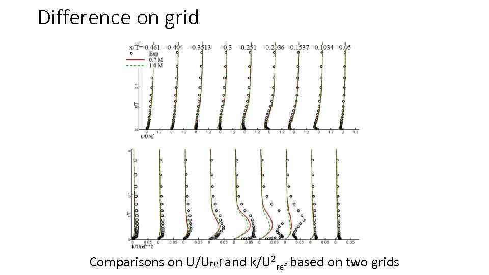 Difference on grid Comparisons on U/Uref and k/U 2 ref based on two grids