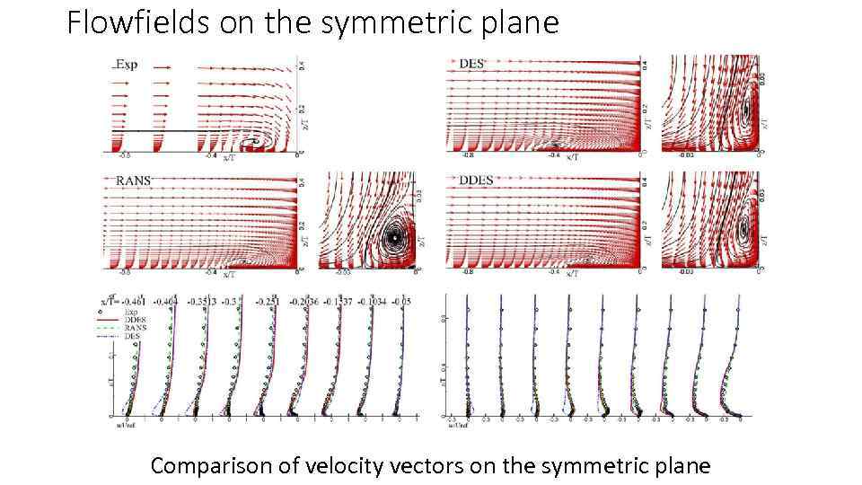Flowfields on the symmetric plane Comparison of velocity vectors on the symmetric plane 