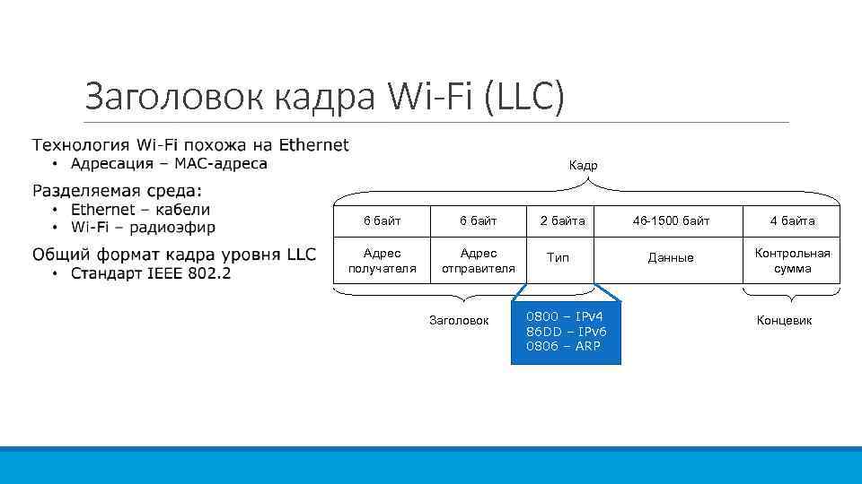 Заголовок кадра Wi-Fi (LLC) Кадр 6 байт Адрес получателя Адрес отправителя Заголовок 2 байта