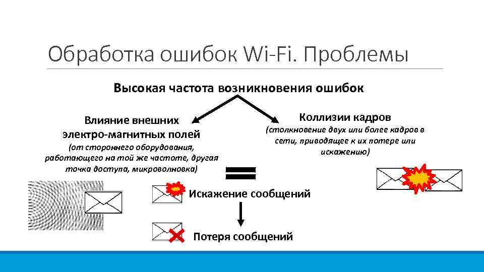 Обработка ошибок Wi-Fi. Проблемы Высокая частота возникновения ошибок Влияние внешних электро-магнитных полей (от стороннего