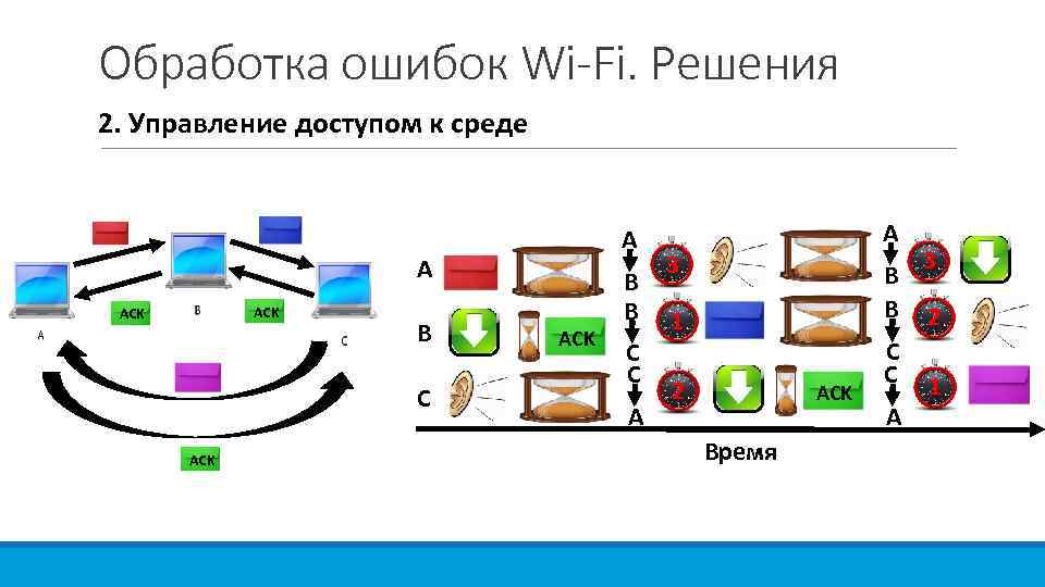 Обработка ошибок Wi-Fi. Решения 2. Управление доступом к среде А А ACK В С