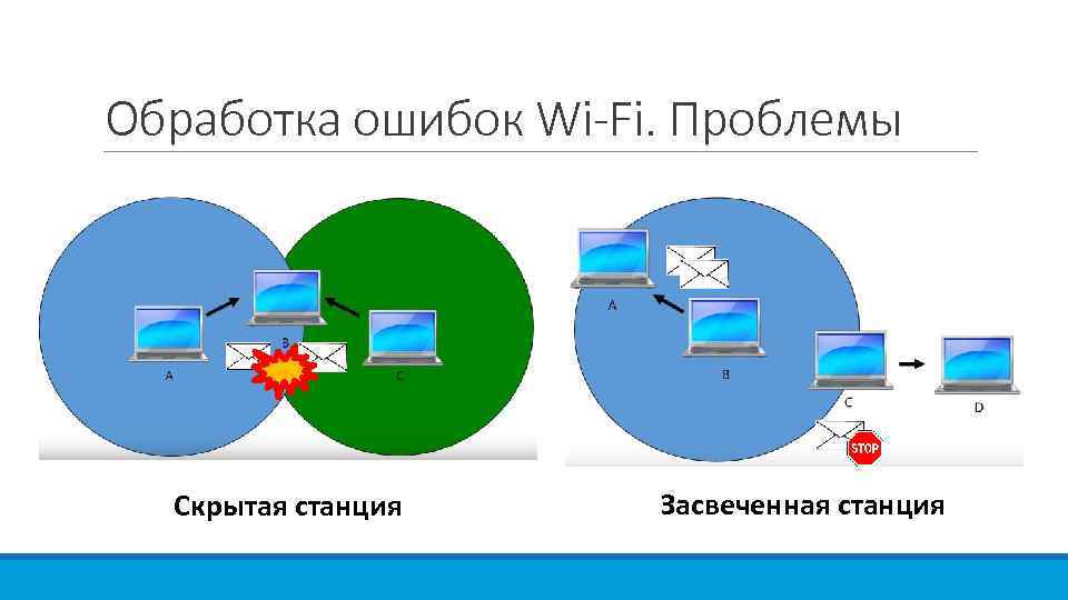 Обработка ошибок Wi-Fi. Проблемы Скрытая станция Засвеченная станция 