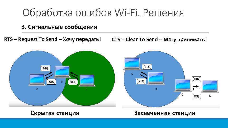 Обработка ошибок Wi-Fi. Решения 3. Сигнальные сообщения RTS – Request To Send – Хочу