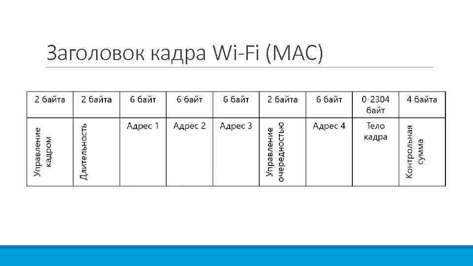 Заголовок кадра Wi-Fi (MAC) 