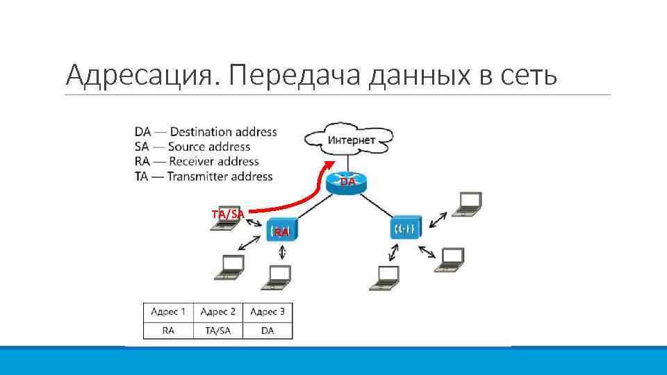 Адресация. Передача данных в сеть DA TA/SA RA 