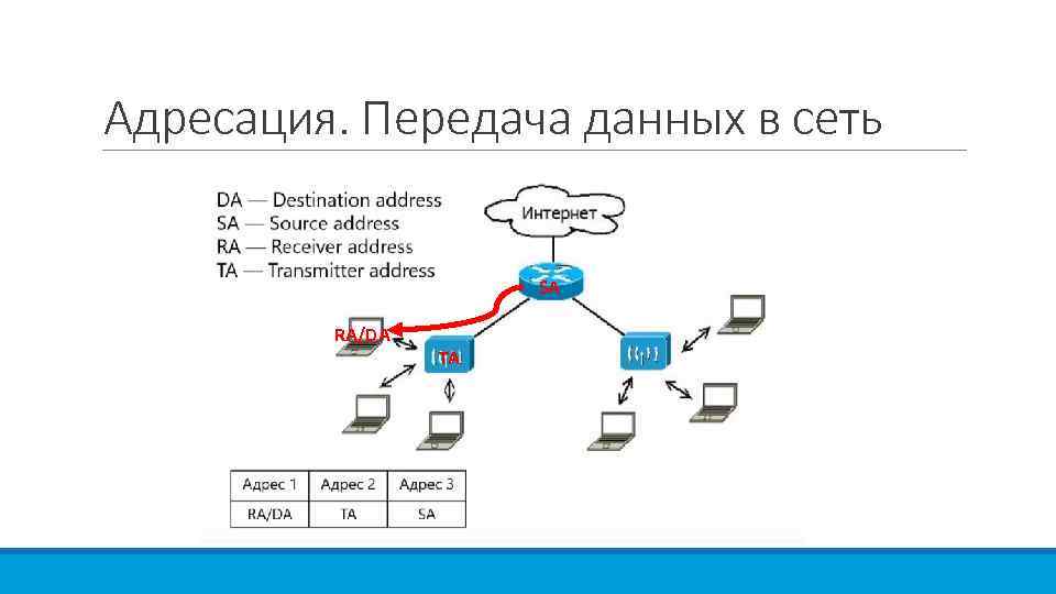 Адресация. Передача данных в сеть SA RA/DA TA 