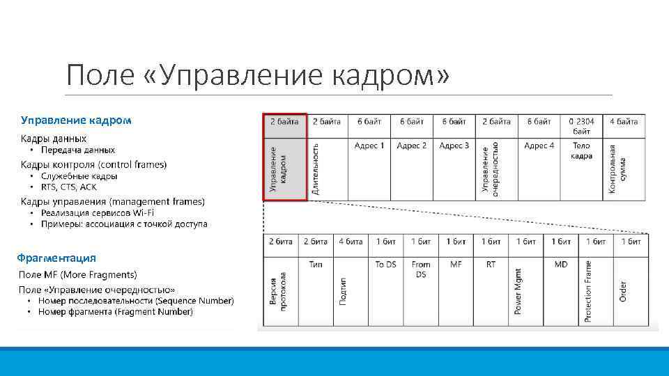 Поле «Управление кадром» Управление кадром Фрагментация 