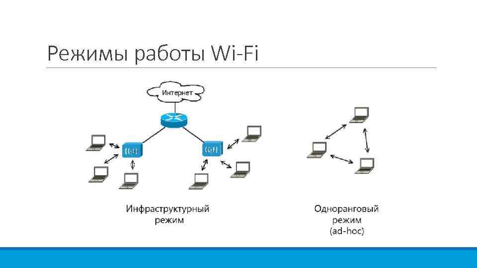 Режимы работы Wi-Fi 