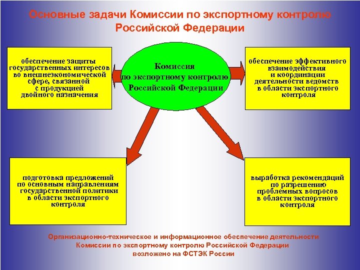 Система комиссий. Основные задачи комиссии по экспортному контролю РФ. Система экспортного контроля в Российской Федерации. Функции комиссии по экспортному контролю. Основные задачи экспорта.