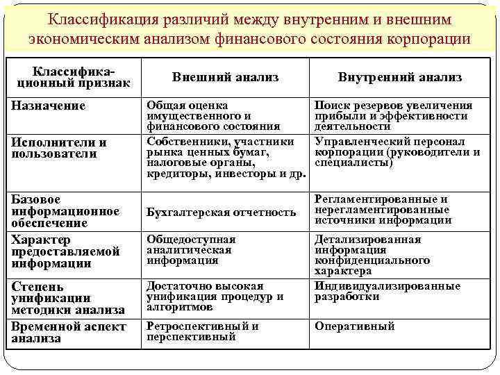 Классификация различий между внутренним и внешним экономическим анализом финансового состояния корпорации Классификационный признак Назначение