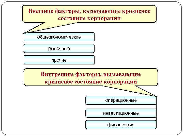 Внешние факторы, вызывающие кризисное состояние корпорации общеэкономические рыночные прочие Внутренние факторы, вызывающие кризисное состояние