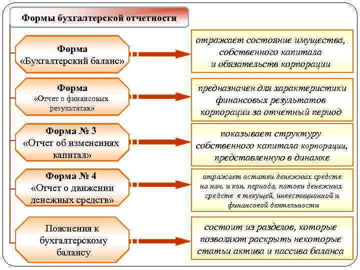 Формы бухгалтерской отчетности Форма «Бухгалтерский баланс» Форма отражает состояние имущества, собственного капитала и обязательств