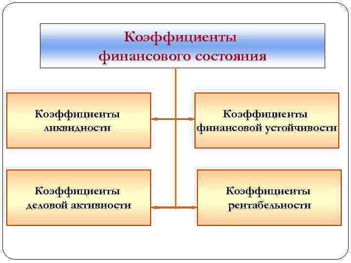 Коэффициенты финансового состояния Коэффициенты ликвидности Коэффициенты финансовой устойчивости Коэффициенты деловой активности Коэффициенты рентабельности 