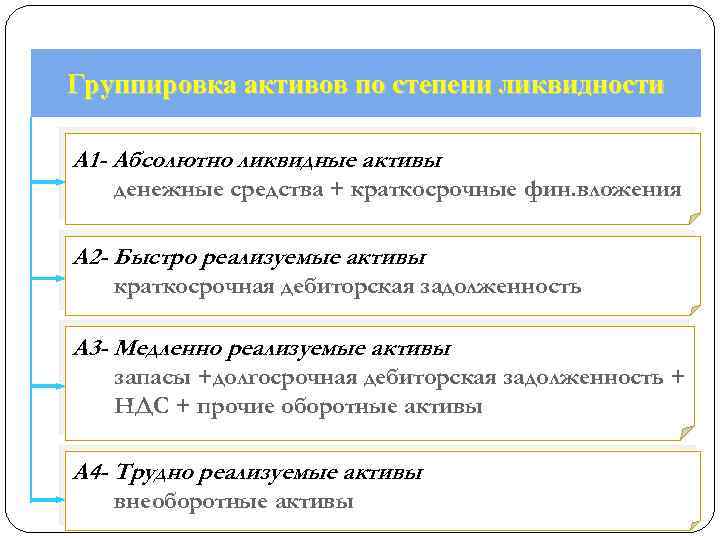 Группировка активов по степени ликвидности А 1 - Абсолютно ликвидные активы денежные средства +