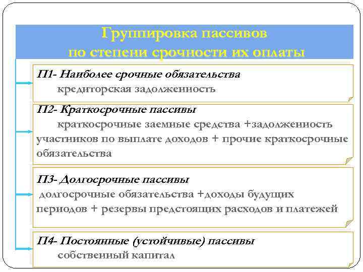 Группировка пассивов по степени срочности их оплаты П 1 - Наиболее срочные обязательства кредиторская