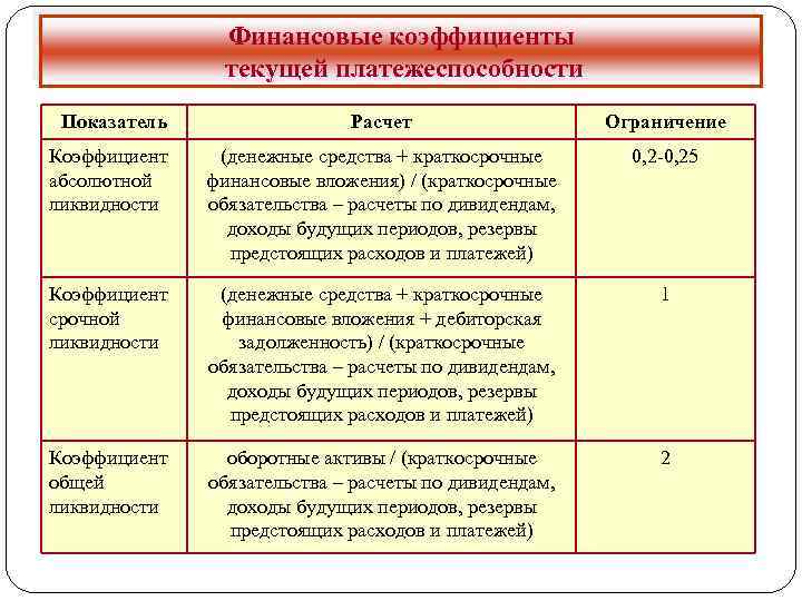 Финансовые коэффициенты текущей платежеспособности Показатель Расчет Ограничение Коэффициент абсолютной ликвидности (денежные средства + краткосрочные