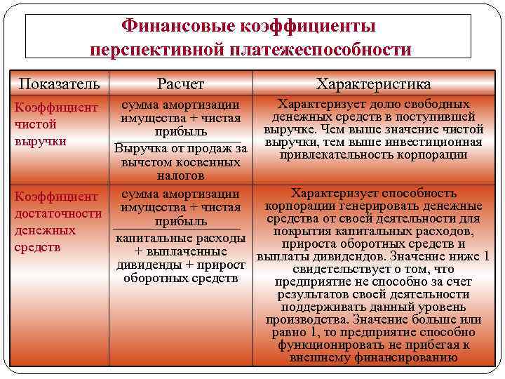 Финансовые коэффициенты перспективной платежеспособности Показатель Расчет Характеристика Характеризует долю свободных сумма амортизации денежных средств