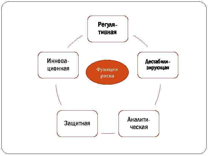 Регулятивная Инновационная Защитная Функции риска Дестабилизирующая Аналитическая 