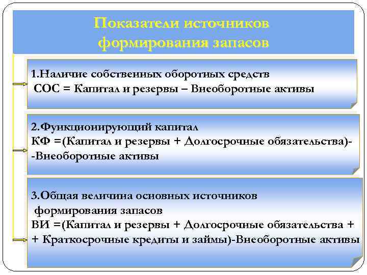 Показатели источников формирования запасов 1. Наличие собственных оборотных средств СОС = Капитал и резервы