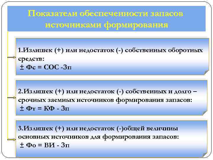 Показатели обеспеченности запасов источниками формирования 1. Излишек (+) или недостаток (-) собственных оборотных средств: