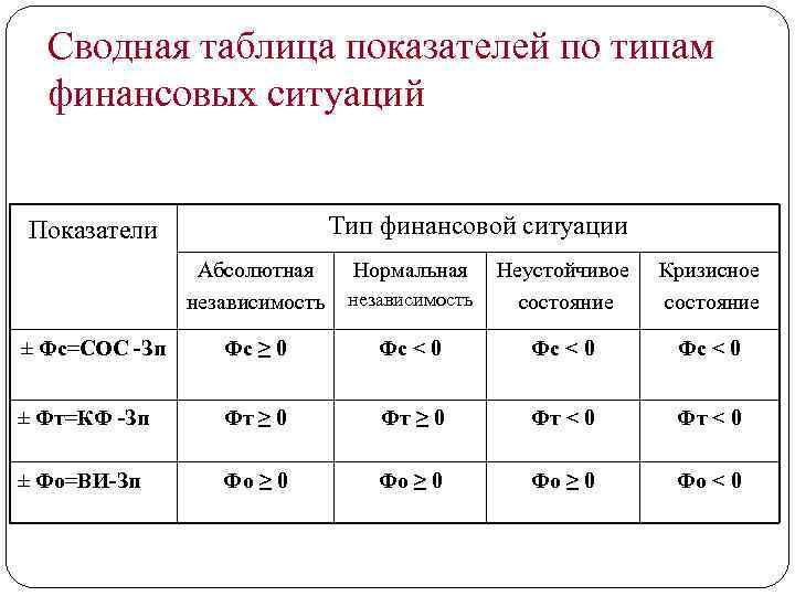 Сводная таблица показателей по типам финансовых ситуаций Тип финансовой ситуации Показатели Абсолютная независимость ±