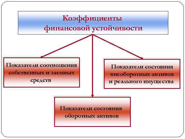 Коэффициенты финансовой устойчивости Показатели соотношения собственных и заемных средств Показатели состояния внеоборотных активов и