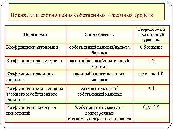 Показатели соотношения собственных и заемных средств Показатели Способ расчета Теоретически достаточный уровень Коэффициент автономии