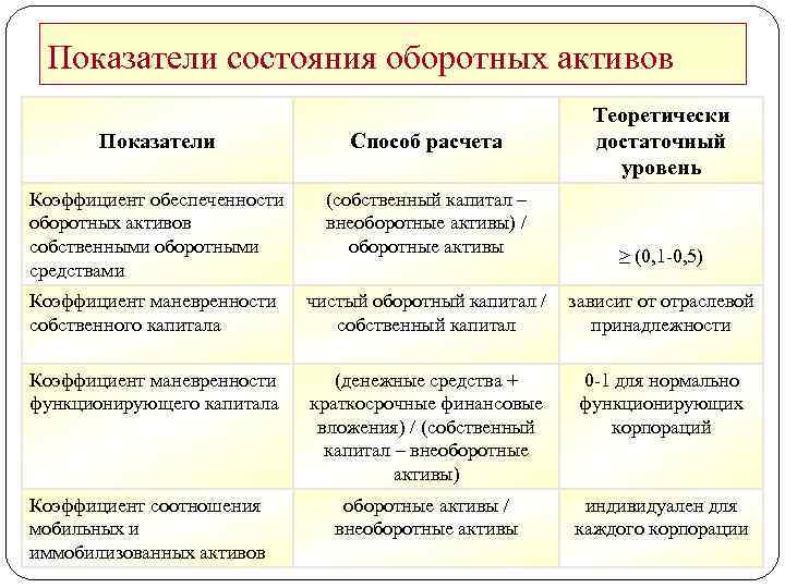 Показатели состояния оборотных активов Теоретически достаточный уровень Показатели Способ расчета Коэффициент обеспеченности оборотных активов