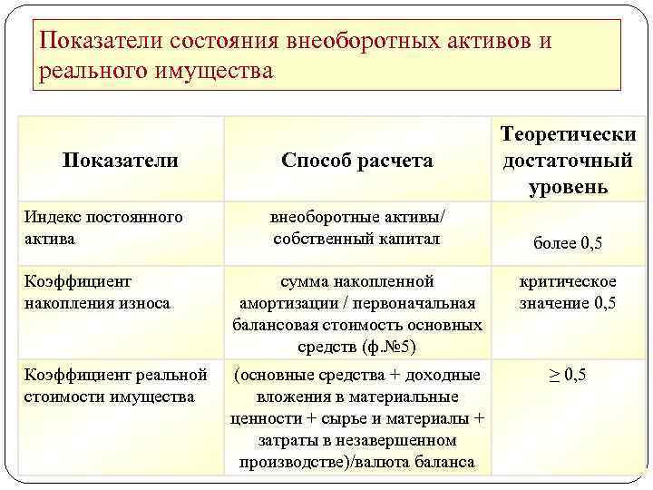 Показатели состояния внеоборотных активов и реального имущества Показатели Индекс постоянного актива Способ расчета внеоборотные