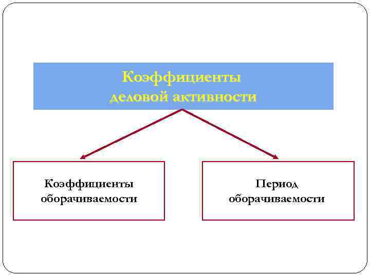 Коэффициенты деловой активности Коэффициенты оборачиваемости Период оборачиваемости 