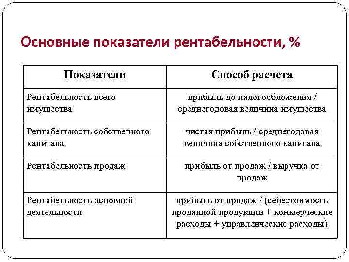 Основные показатели рентабельности, % Показатели Рентабельность всего имущества Способ расчета прибыль до налогообложения /