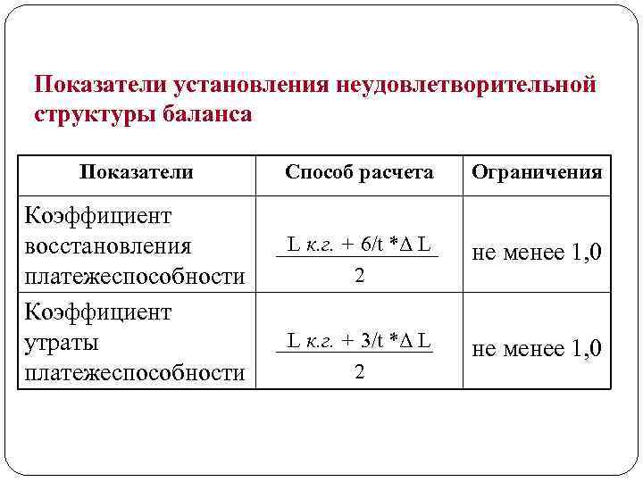 Показатели установления неудовлетворительной структуры баланса Показатели Коэффициент восстановления платежеспособности Коэффициент утраты платежеспособности Способ расчета