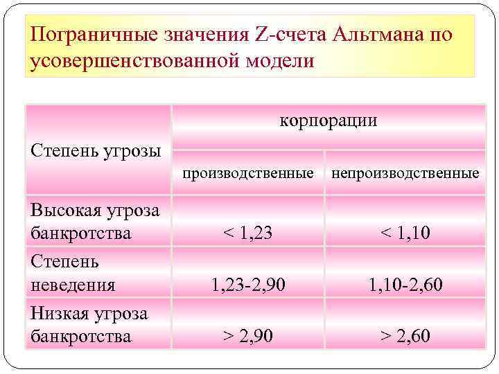 Пограничные значения Z-счета Альтмана по усовершенствованной модели корпорации Степень угрозы производственные Высокая угроза банкротства