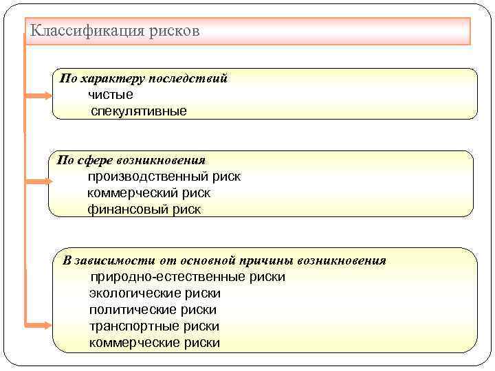 Классификация рисков По характеру последствий чистые спекулятивные По сфере возникновения производственный риск коммерческий риск