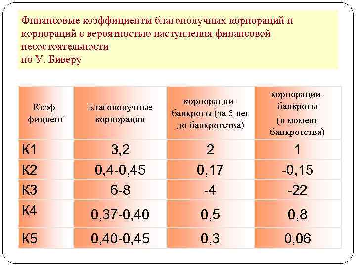 Финансовые коэффициенты благополучных корпораций и корпораций с вероятностью наступления финансовой несостоятельности по У. Биверу