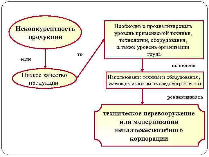 Неконкурентность продукции если то Необходимо проанализировать уровень применяемой техники, технологии, оборудования, а также уровень