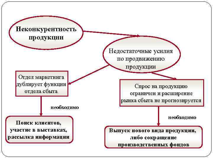 Неконкурентность продукции Недостаточные усилия по продвижению продукции Отдел маркетинга дублирует функции отдела сбыта Спрос