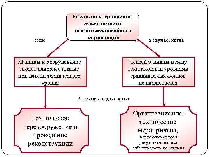 если Результаты сравнения себестоимости неплатежеспособного корпорации Машины и оборудование имеют наиболее низкие показатели технического