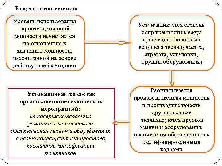 В случае несоответствия Уровень использования производственной мощности исчисляется по отношению к значению мощности, рассчитанной