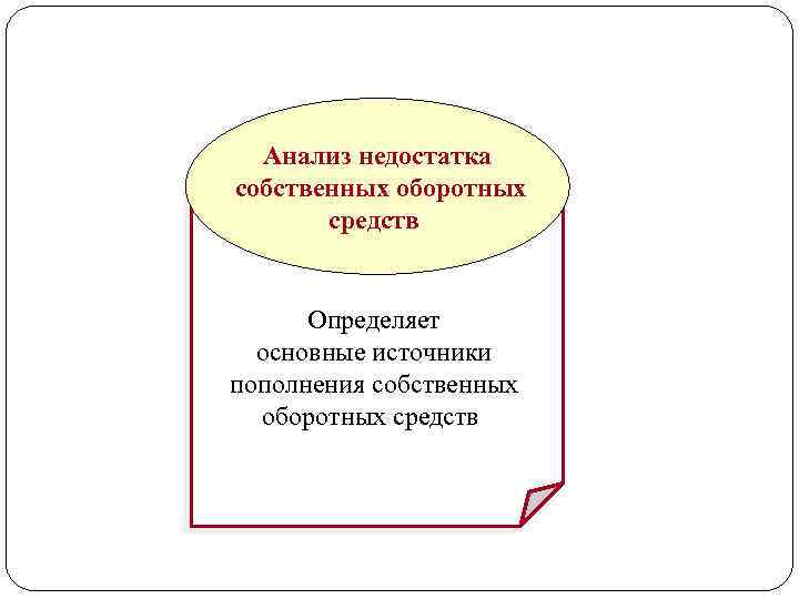 Анализ недостатка собственных оборотных средств Определяет основные источники пополнения собственных оборотных средств 