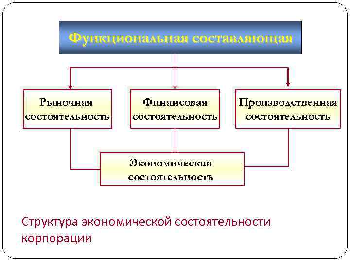 Функциональная составляющая Рыночная состоятельность Финансовая состоятельность Производственная состоятельность Экономическая состоятельность Структура экономической состоятельности корпорации