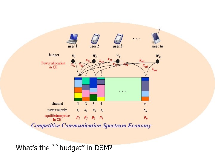 Competitive Communication Spectrum Economy What’s the ``budget’’ in DSM? 