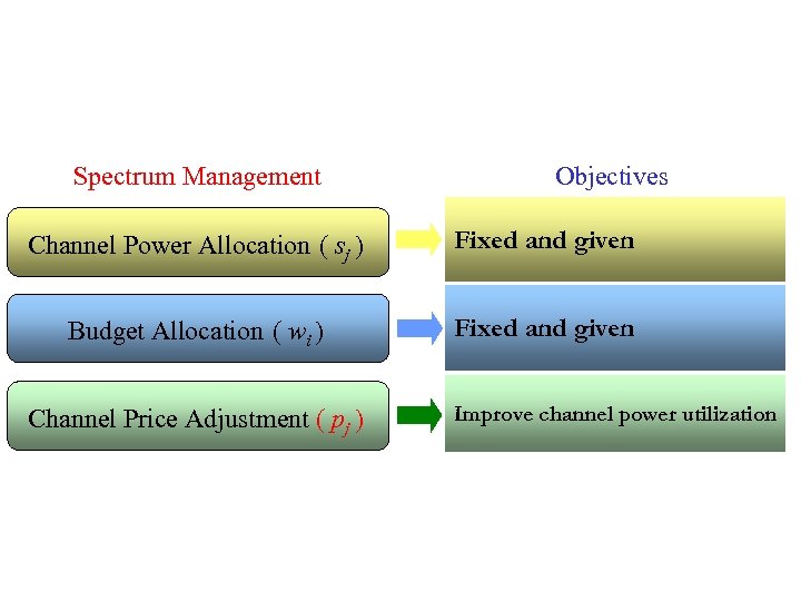 Spectrum Management Objectives Channel Power Allocation ( sj ) Fixed and given Budget Allocation