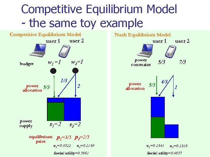 Competitive Equilibrium Model - the same toy example Competitive Equilibrium Model user 1 budget