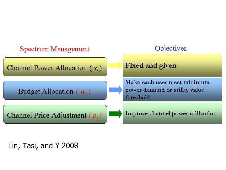 Spectrum Management Channel Power Allocation ( sj ) Budget Allocation ( wi ) Channel