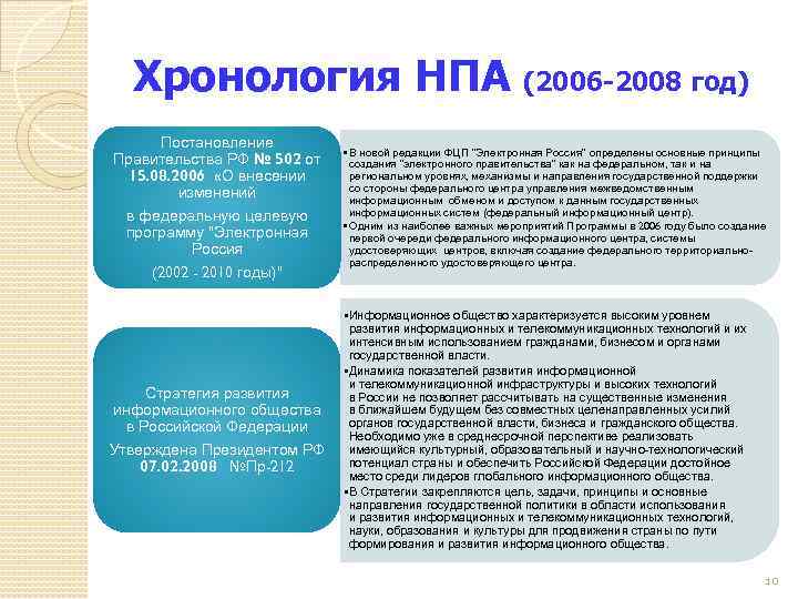 Хронология НПА (2006 -2008 год) Постановление Правительства РФ № 502 от 15. 08. 2006