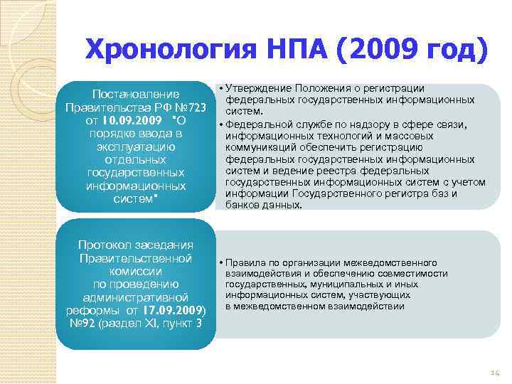 Хронология НПА (2009 год) Постановление Правительства РФ № 723 от 10. 09. 2009 